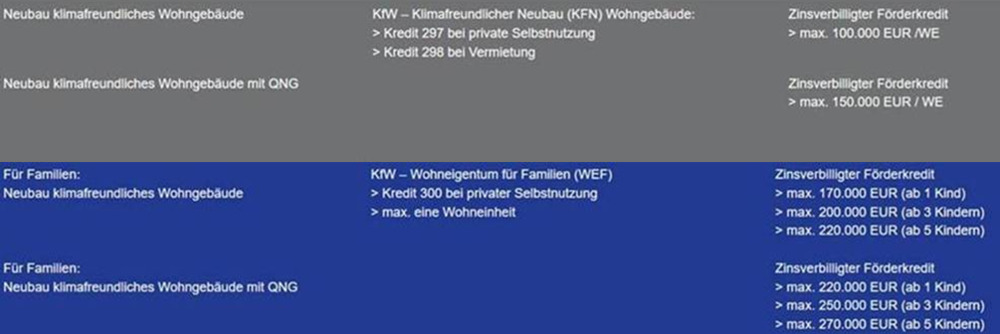 Einfamilienhaus Rostock Biestow - 4 Zimmer, 122 m&sup2;, 449.170&euro; | Angebot:25732545